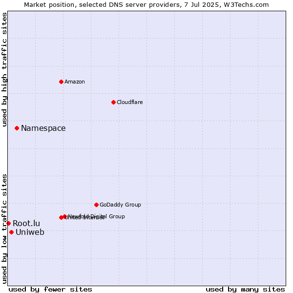 Market position of Namespace vs. Uniweb vs. Root.lu