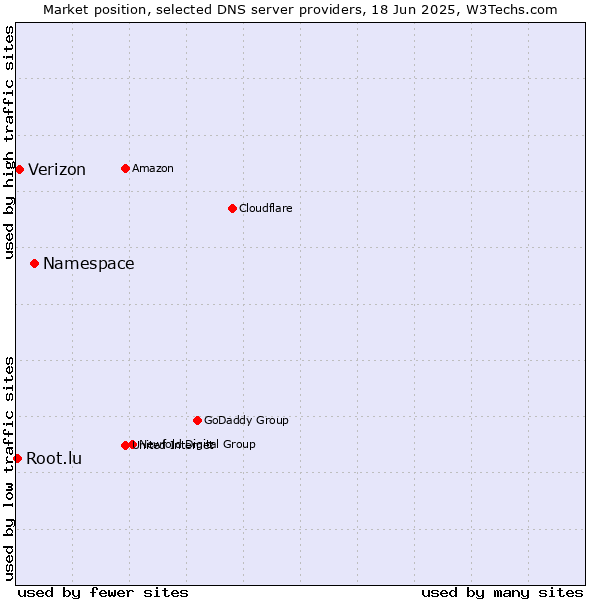Market position of Namespace vs. Verizon vs. Root.lu