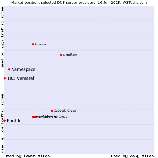 Market position of Namespace vs. 1&1 Versatel vs. Root.lu