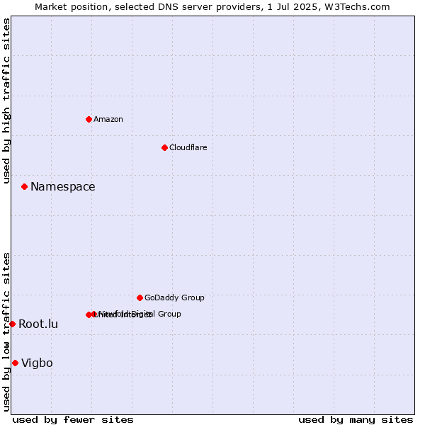 Market position of Namespace vs. Vigbo vs. Root.lu
