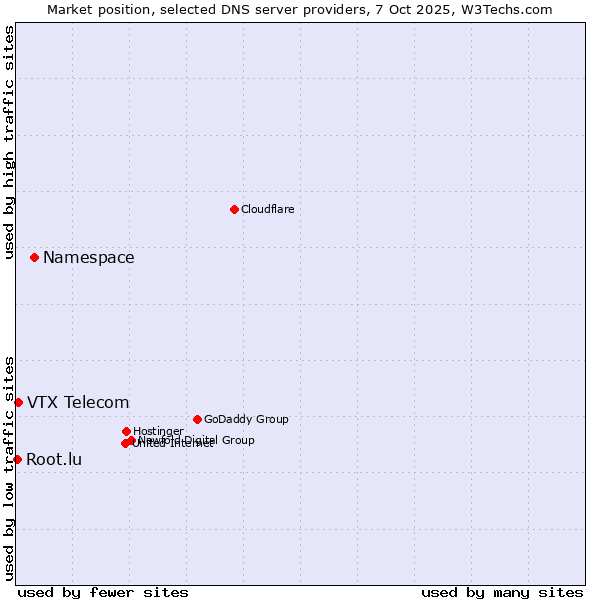 Market position of Namespace vs. VTX Telecom vs. Root.lu