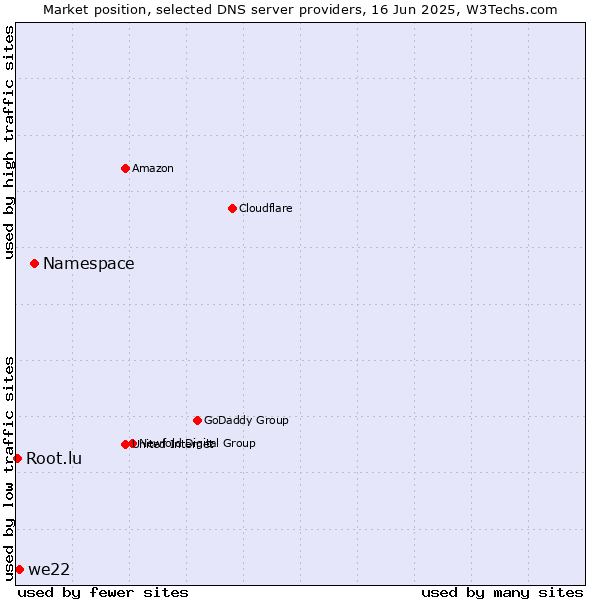 Market position of Namespace vs. we22 vs. Root.lu