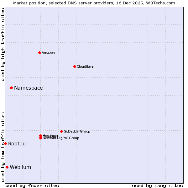 Market position of Namespace vs. Weblium vs. Root.lu