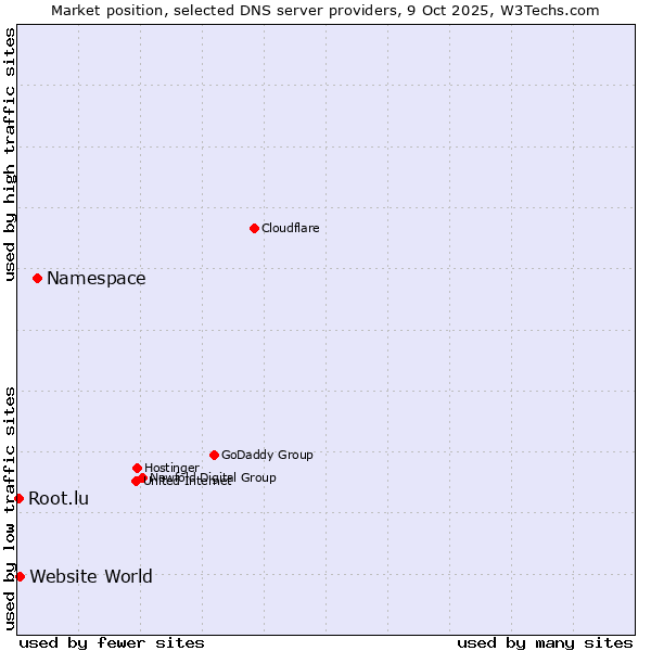 Market position of Namespace vs. Website World vs. Root.lu
