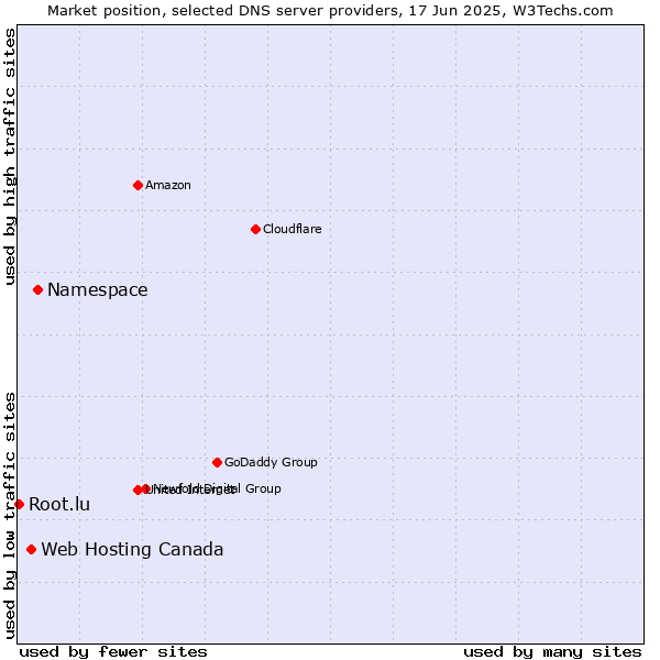Market position of Namespace vs. Web Hosting Canada vs. Root.lu