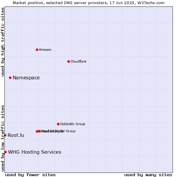 Market position of Namespace vs. WHG Hosting Services vs. Root.lu