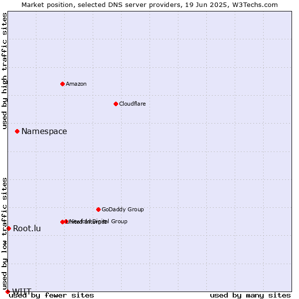 Market position of Namespace vs. Root.lu vs. WIIT
