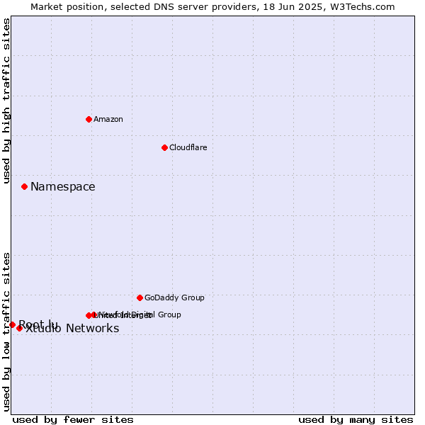 Market position of Namespace vs. Xtudio Networks vs. Root.lu