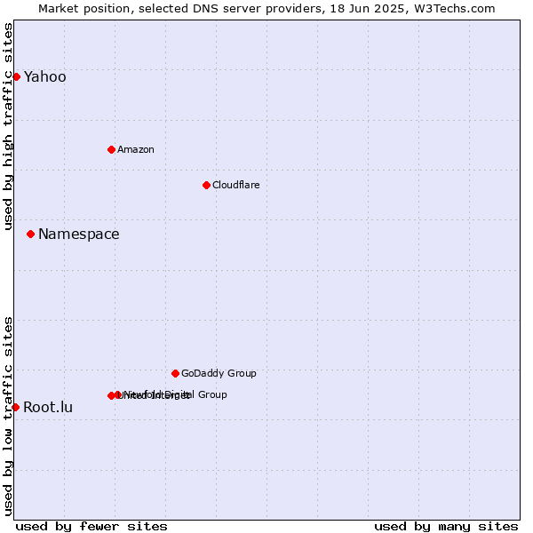 Market position of Namespace vs. Yahoo vs. Root.lu