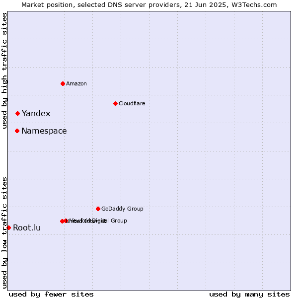 Market position of Yandex vs. Namespace vs. Root.lu