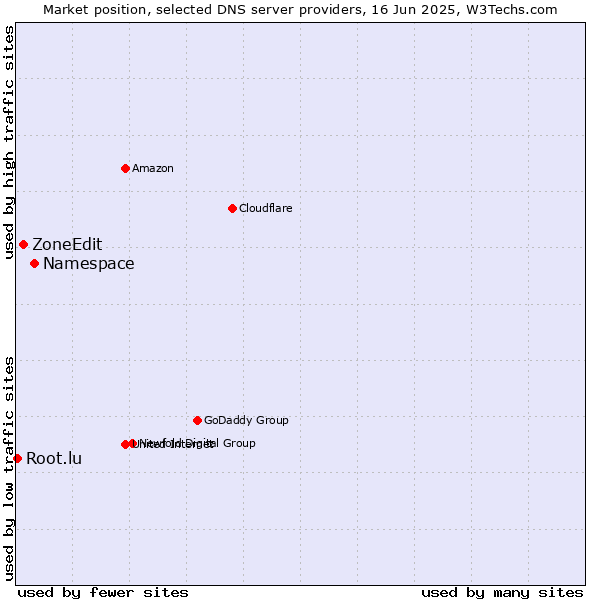 Market position of Namespace vs. ZoneEdit vs. Root.lu
