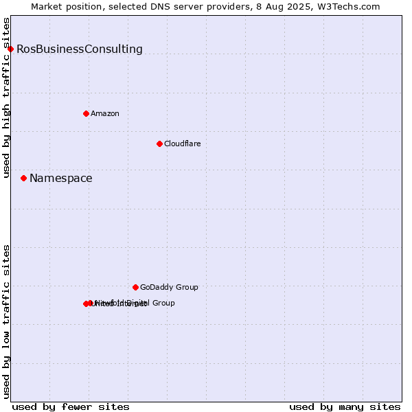 Market position of Namespace vs. RosBusinessConsulting