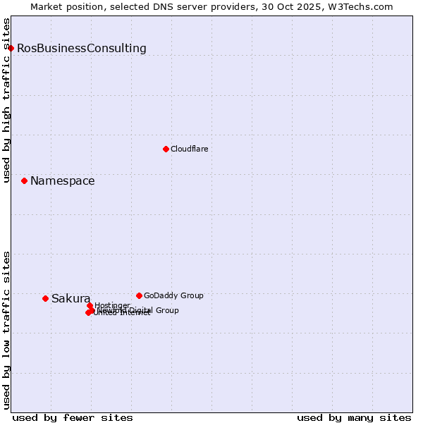 Market position of Sakura vs. Namespace vs. RosBusinessConsulting
