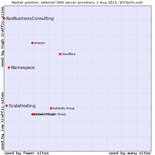 Market position of Namespace vs. ScalaHosting vs. RosBusinessConsulting