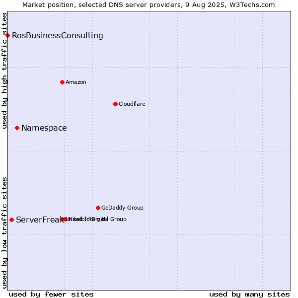 Market position of Namespace vs. ServerFreak vs. RosBusinessConsulting