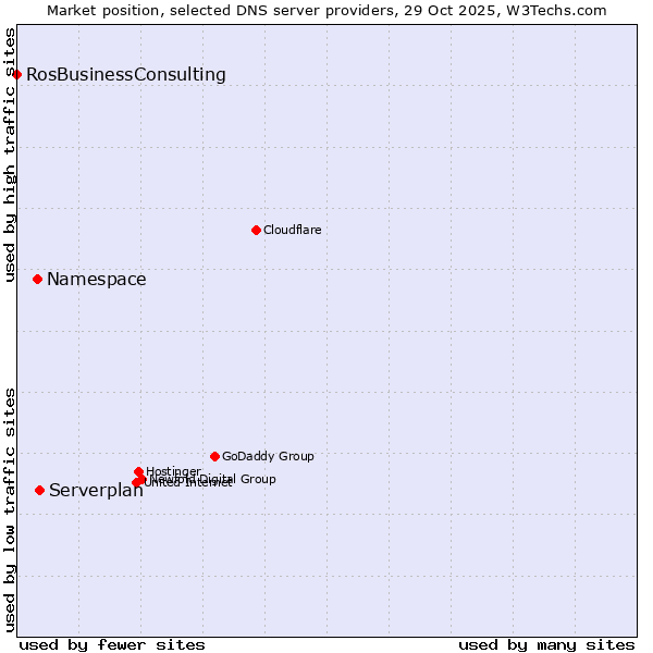 Market position of Serverplan vs. Namespace vs. RosBusinessConsulting