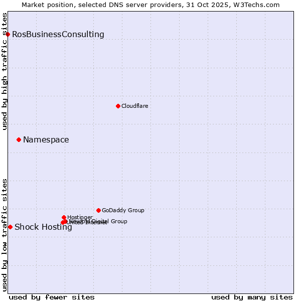 Market position of Namespace vs. Shock Hosting vs. RosBusinessConsulting