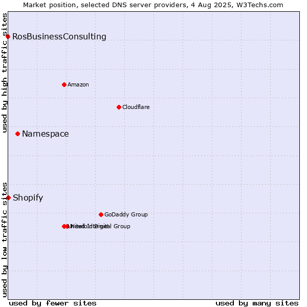 Market position of Namespace vs. Shopify vs. RosBusinessConsulting
