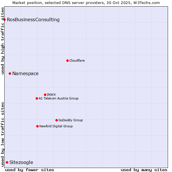 Market position of Namespace vs. Sitezoogle vs. RosBusinessConsulting