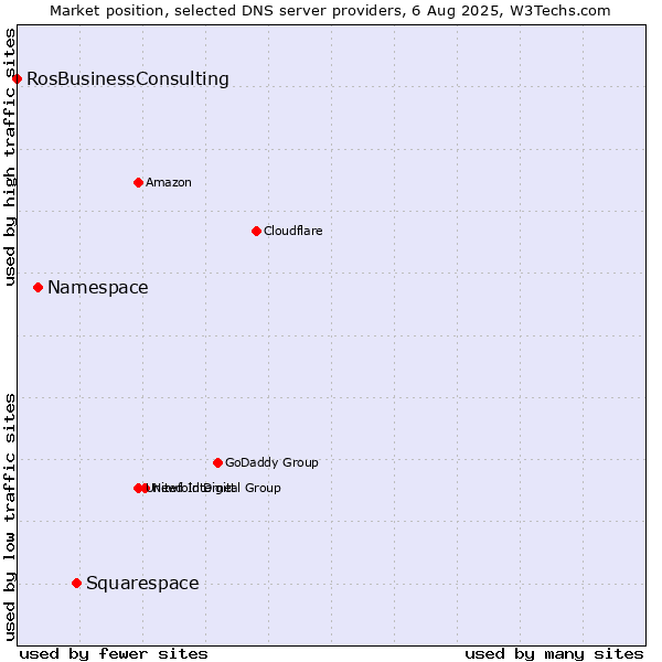 Market position of Squarespace vs. Namespace vs. RosBusinessConsulting