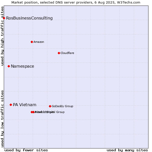 Market position of PA Vietnam vs. Namespace vs. RosBusinessConsulting