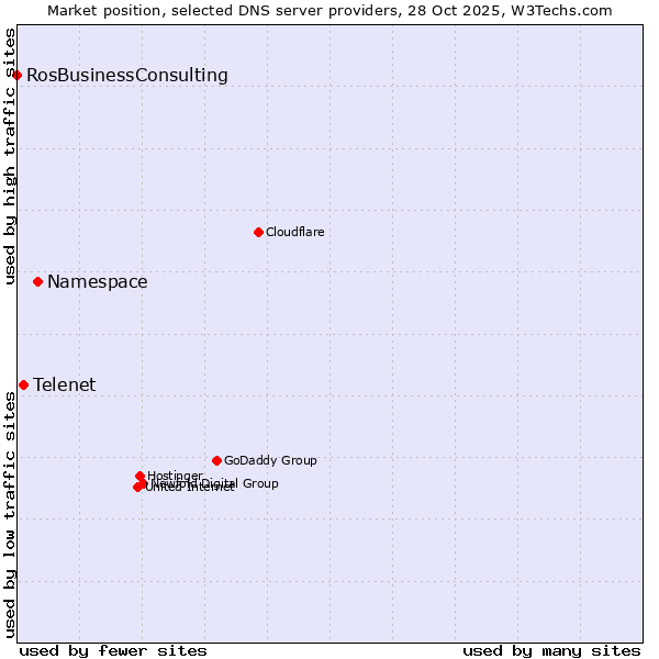 Market position of Namespace vs. Telenet vs. RosBusinessConsulting