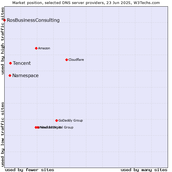 Market position of Tencent vs. Namespace vs. RosBusinessConsulting