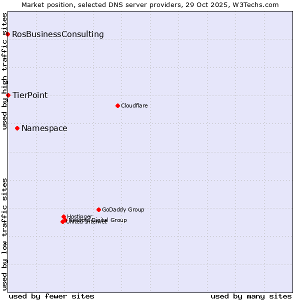 Market position of Namespace vs. TierPoint vs. RosBusinessConsulting