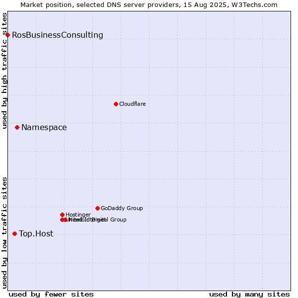 Market position of Namespace vs. Top.Host vs. RosBusinessConsulting