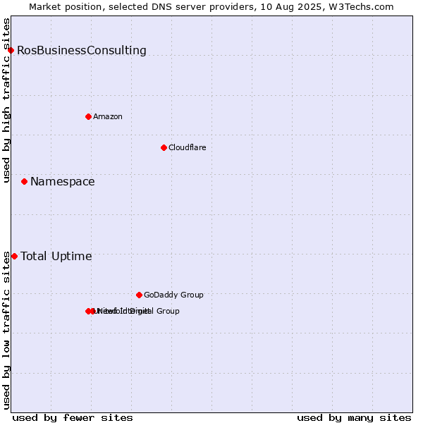 Market position of Namespace vs. Total Uptime vs. RosBusinessConsulting