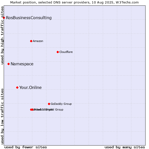 Market position of Your.Online vs. Namespace vs. RosBusinessConsulting