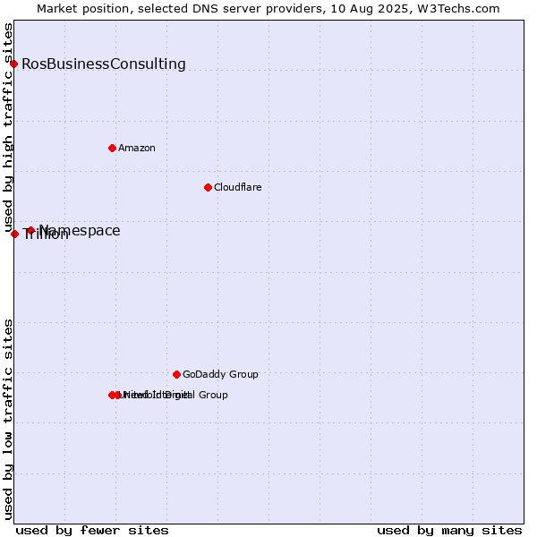 Market position of Namespace vs. Trillion vs. RosBusinessConsulting