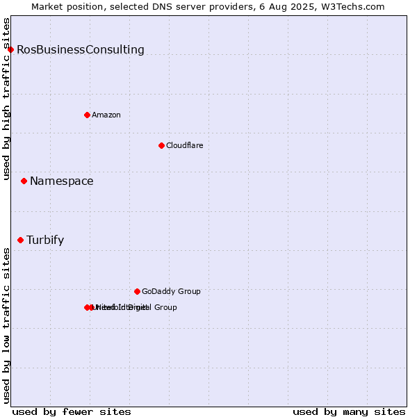 Market position of Namespace vs. Turbify vs. RosBusinessConsulting