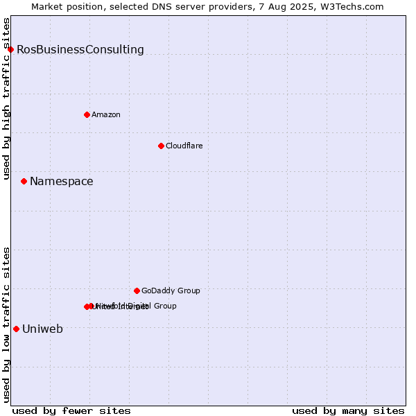 Market position of Namespace vs. Uniweb vs. RosBusinessConsulting