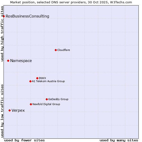 Market position of Verpex vs. Namespace vs. RosBusinessConsulting