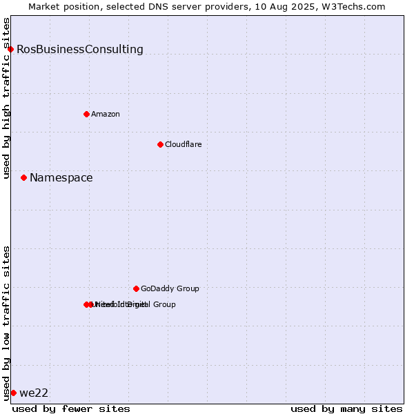 Market position of Namespace vs. we22 vs. RosBusinessConsulting