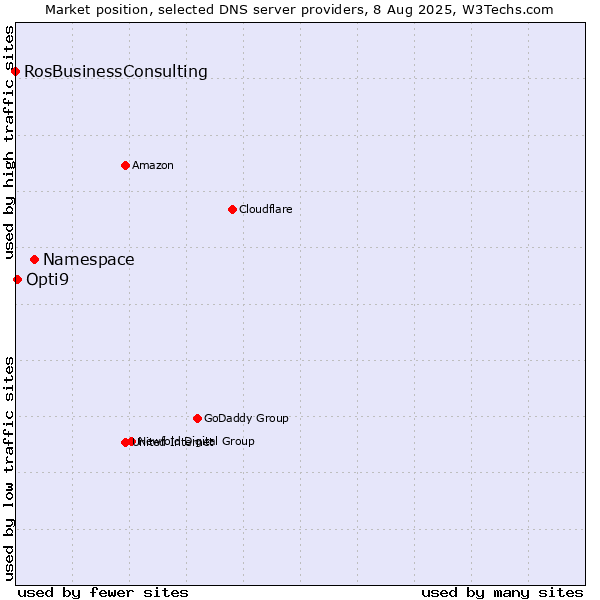 Market position of Namespace vs. Opti9 vs. RosBusinessConsulting