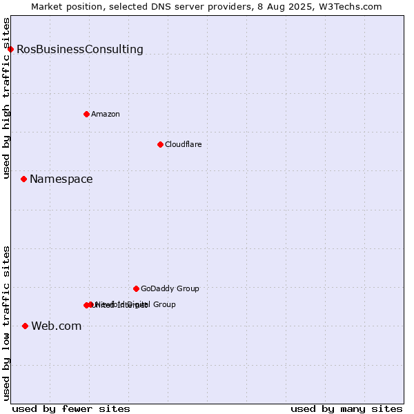 Market position of Web.com vs. Namespace vs. RosBusinessConsulting