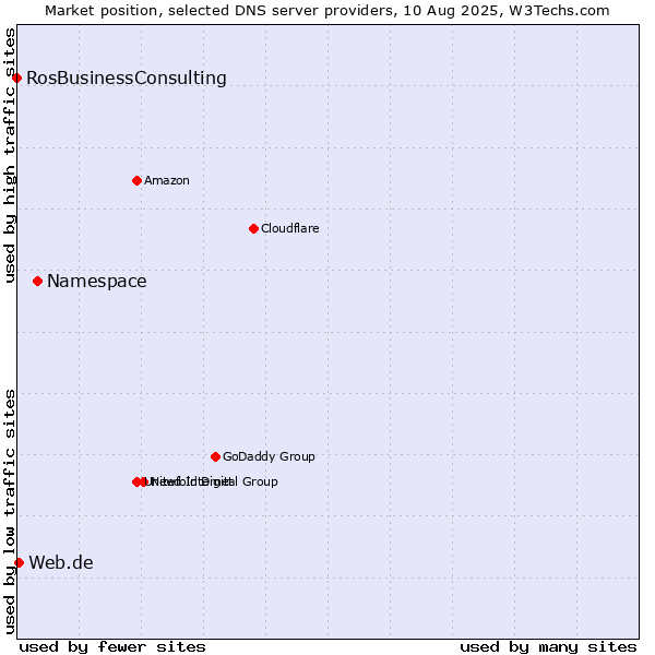 Market position of Namespace vs. Web.de vs. RosBusinessConsulting