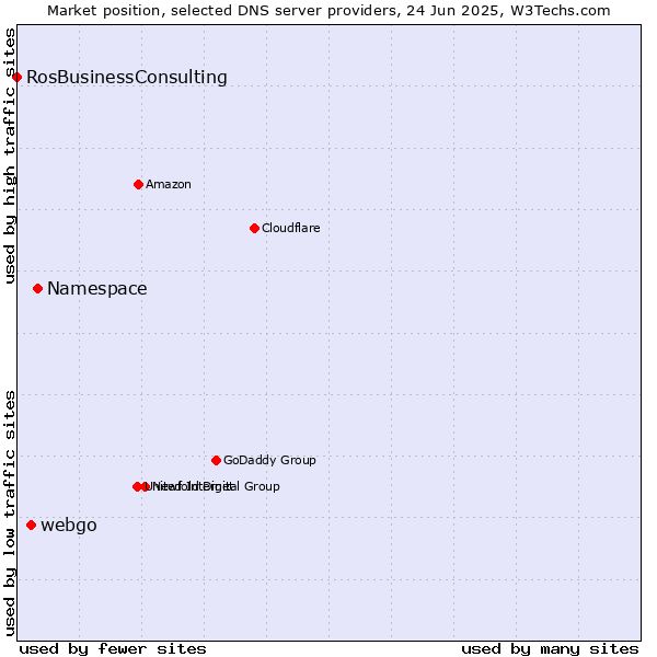 Market position of Namespace vs. webgo vs. RosBusinessConsulting