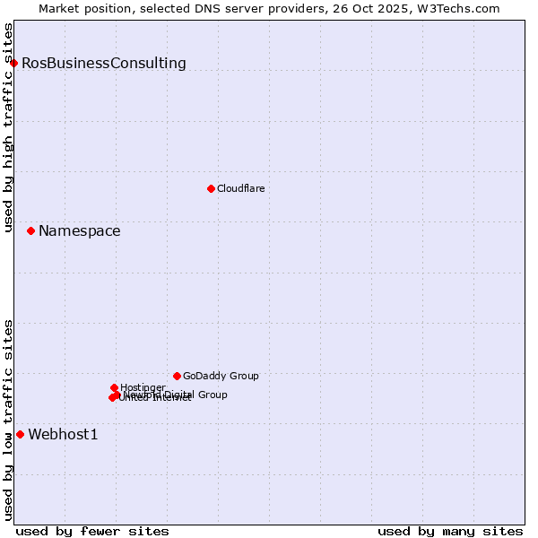 Market position of Namespace vs. Webhost1 vs. RosBusinessConsulting