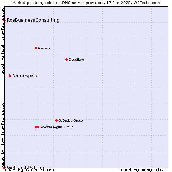 Market position of Namespace vs. RosBusinessConsulting vs. Webhost Python