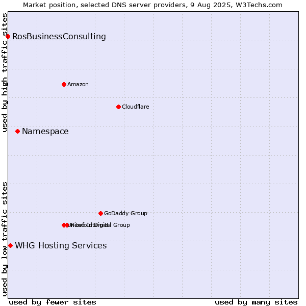 Market position of Namespace vs. WHG Hosting Services vs. RosBusinessConsulting