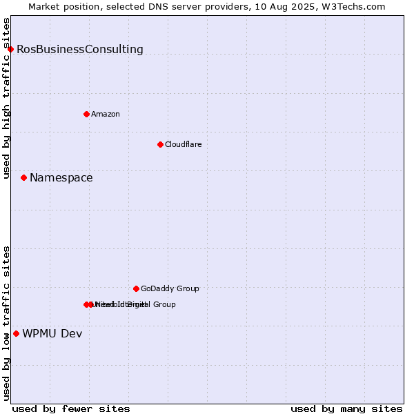 Market position of Namespace vs. WPMU Dev vs. RosBusinessConsulting