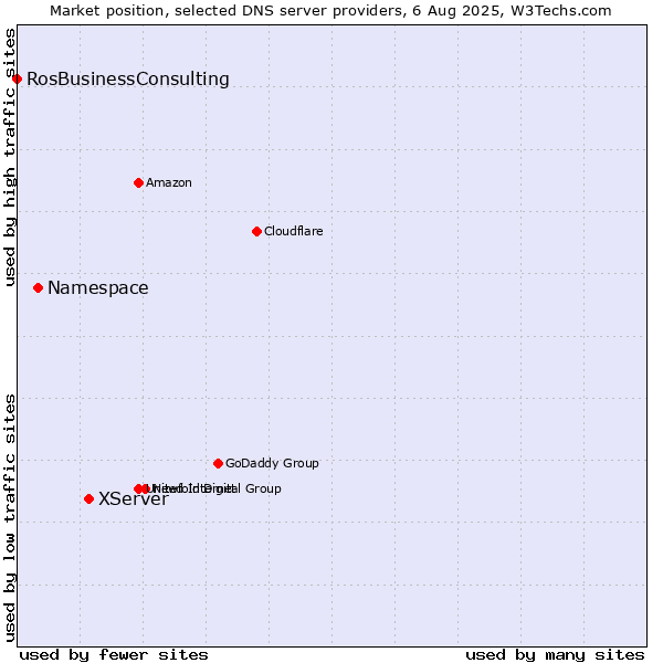 Market position of XServer vs. Namespace vs. RosBusinessConsulting