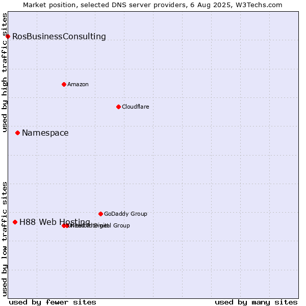 Market position of Namespace vs. H88 Web Hosting vs. RosBusinessConsulting