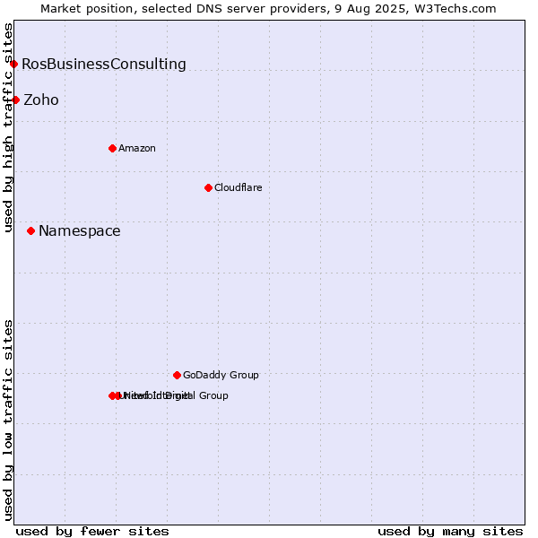 Market position of Namespace vs. Zoho vs. RosBusinessConsulting