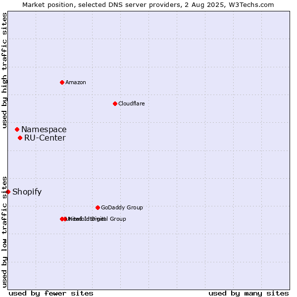 Market position of RU-Center vs. Namespace vs. Shopify