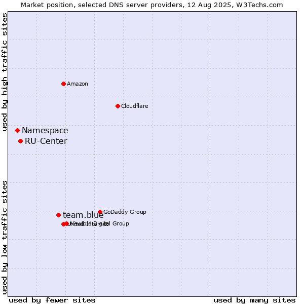 Market position of team.blue vs. RU-Center vs. Namespace