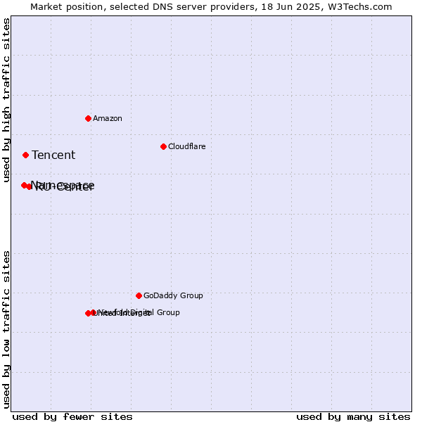 Market position of RU-Center vs. Tencent vs. Namespace